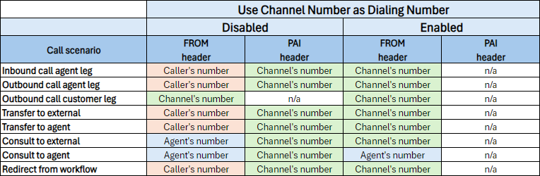 Channel number selection scenarios